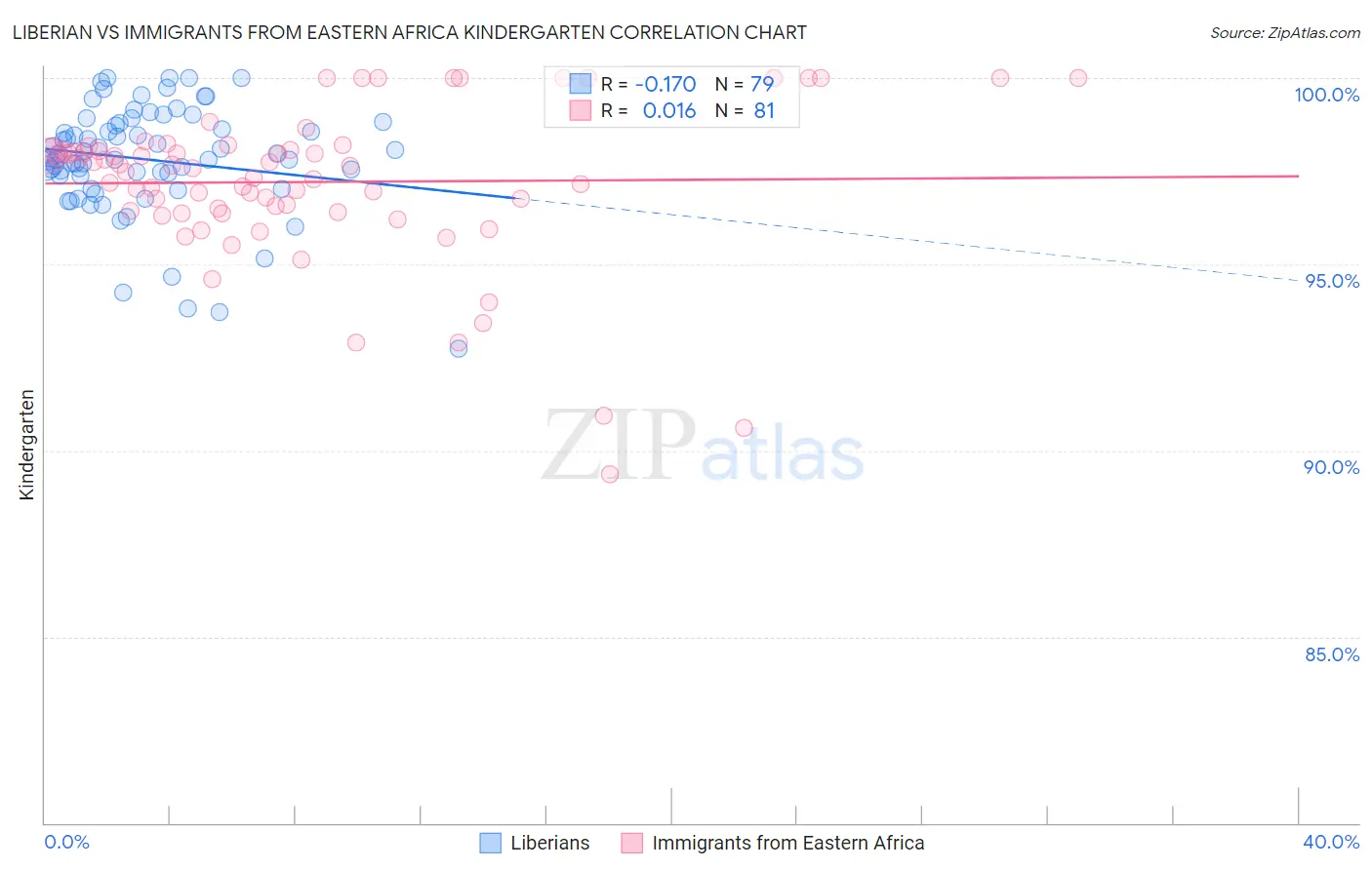 Liberian vs Immigrants from Eastern Africa Kindergarten