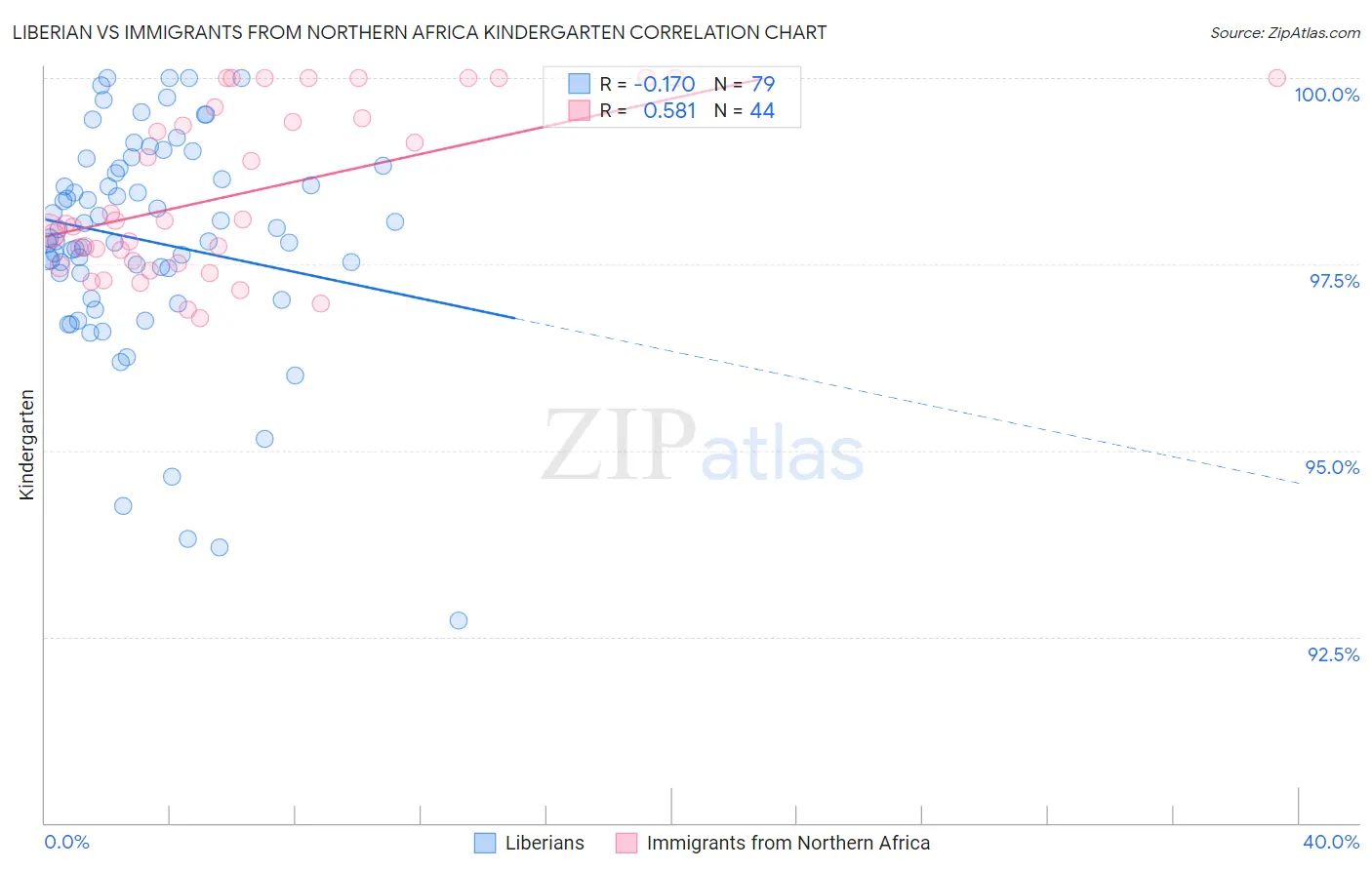 Liberian vs Immigrants from Northern Africa Kindergarten