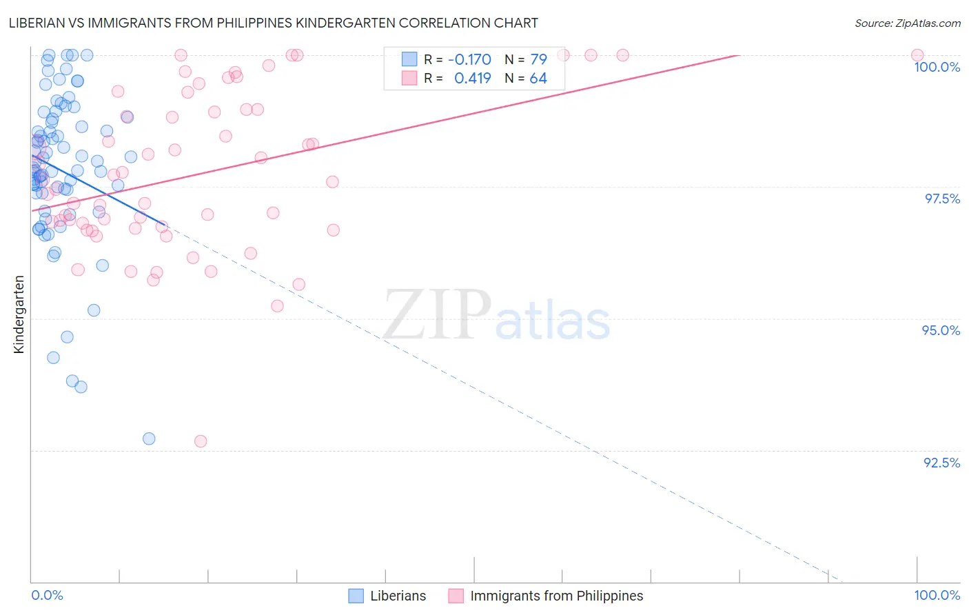Liberian vs Immigrants from Philippines Kindergarten