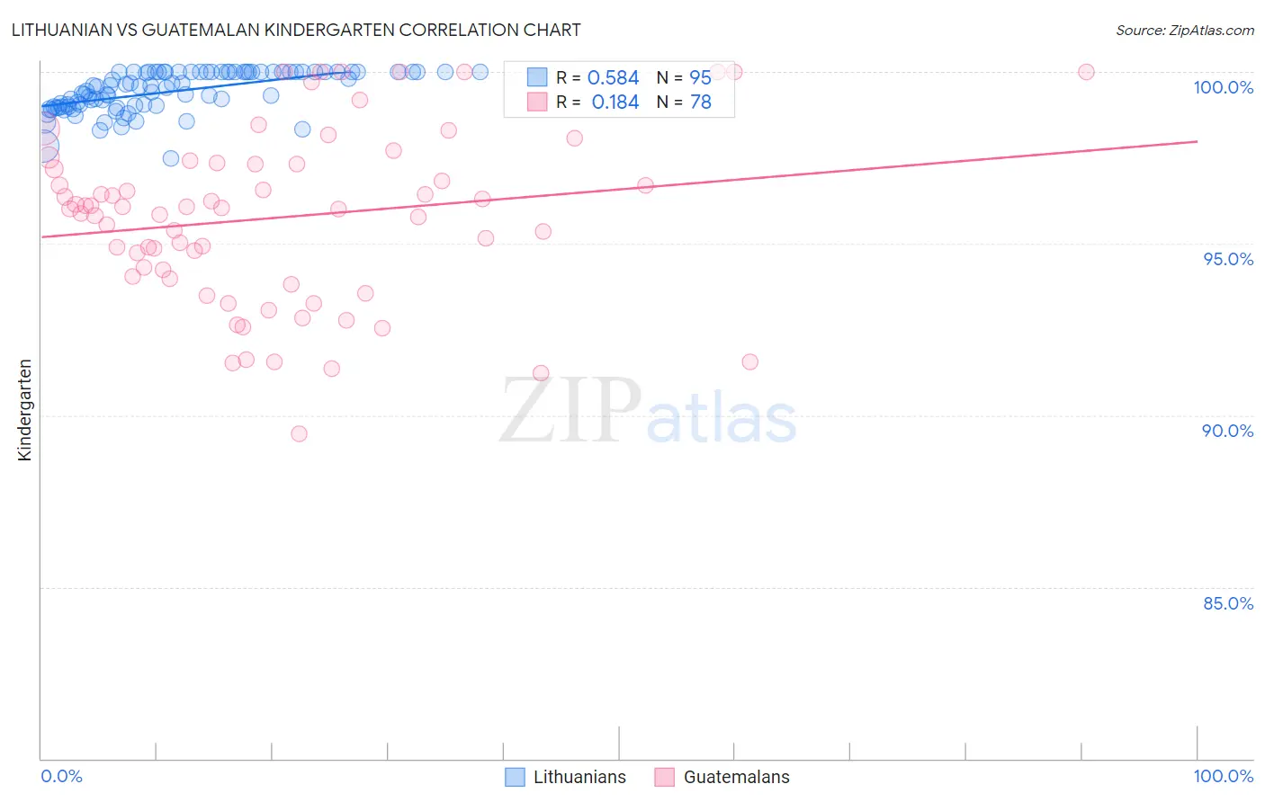 Lithuanian vs Guatemalan Kindergarten