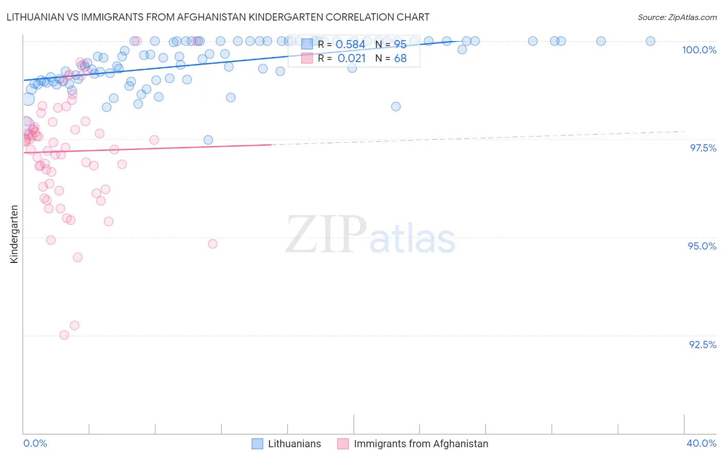 Lithuanian vs Immigrants from Afghanistan Kindergarten