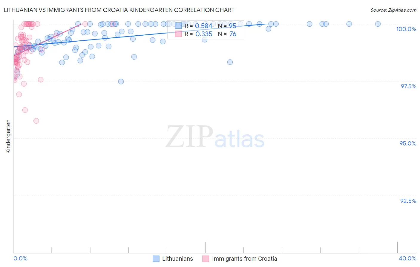 Lithuanian vs Immigrants from Croatia Kindergarten