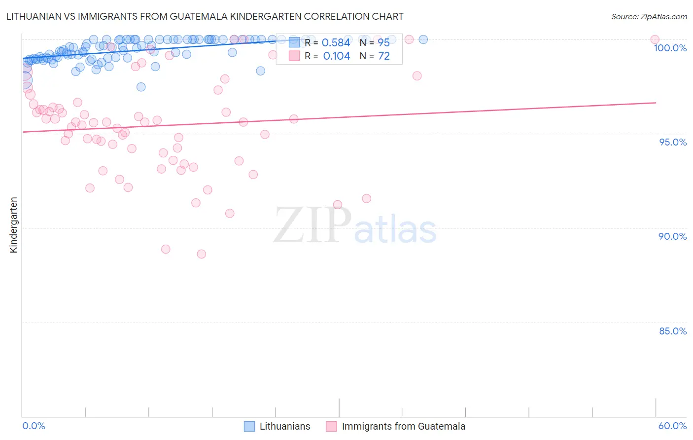 Lithuanian vs Immigrants from Guatemala Kindergarten