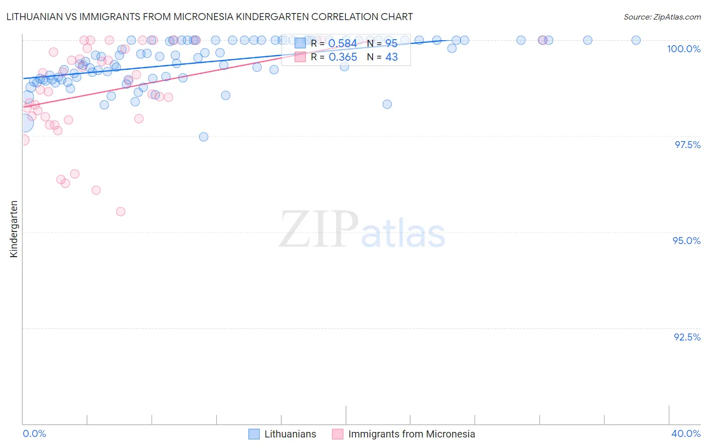 Lithuanian vs Immigrants from Micronesia Kindergarten