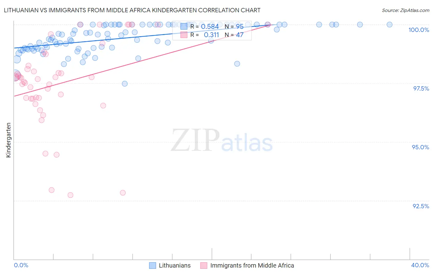 Lithuanian vs Immigrants from Middle Africa Kindergarten