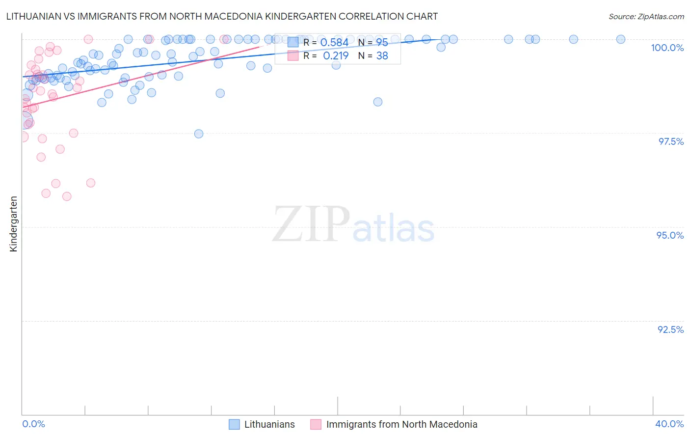 Lithuanian vs Immigrants from North Macedonia Kindergarten