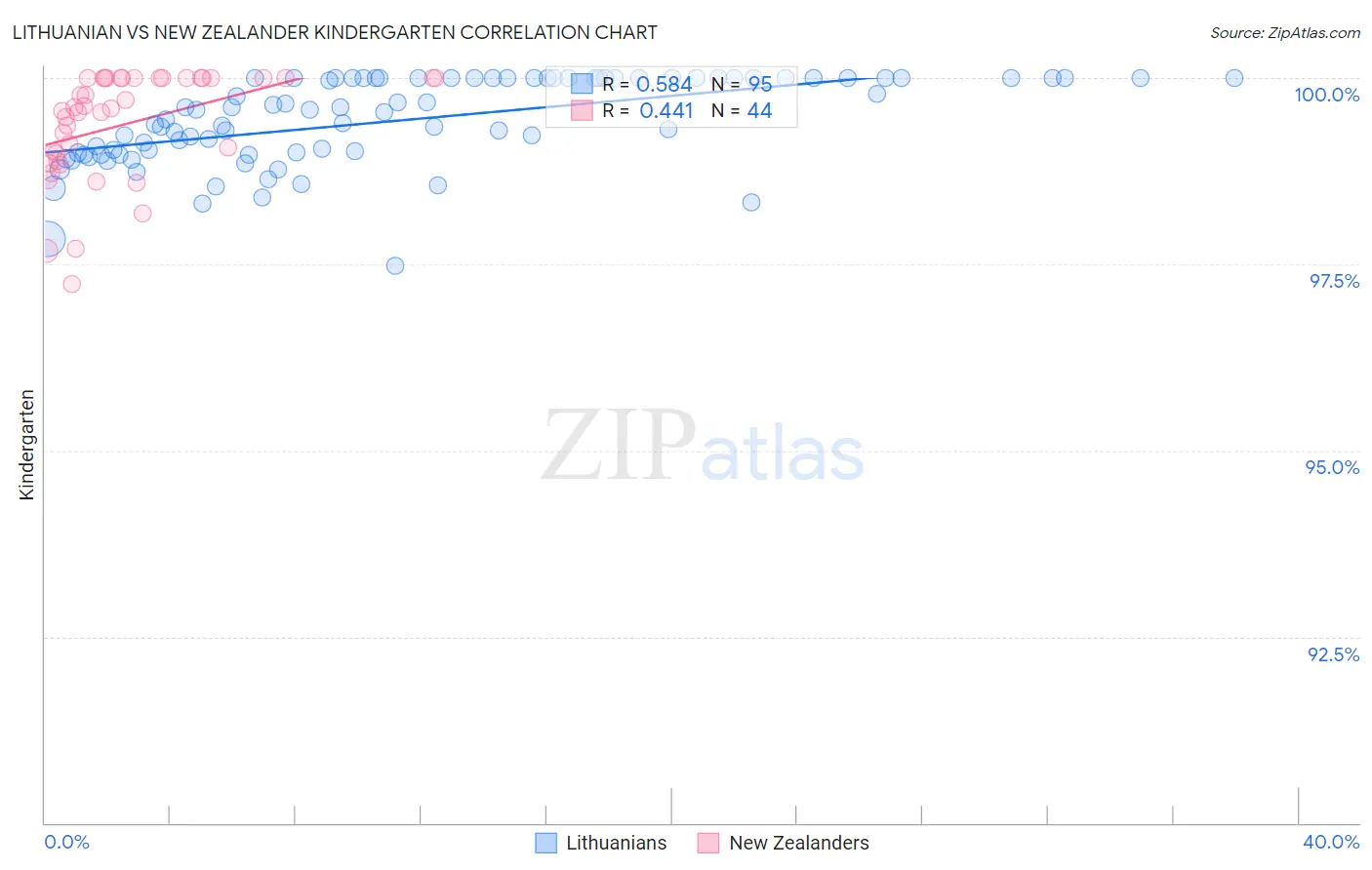 Lithuanian vs New Zealander Kindergarten