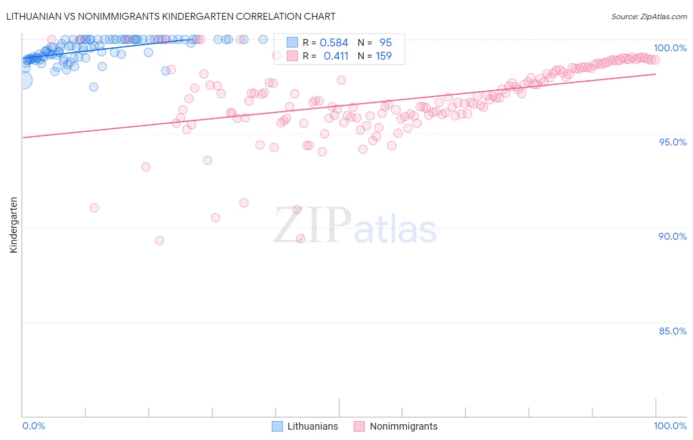 Lithuanian vs Nonimmigrants Kindergarten