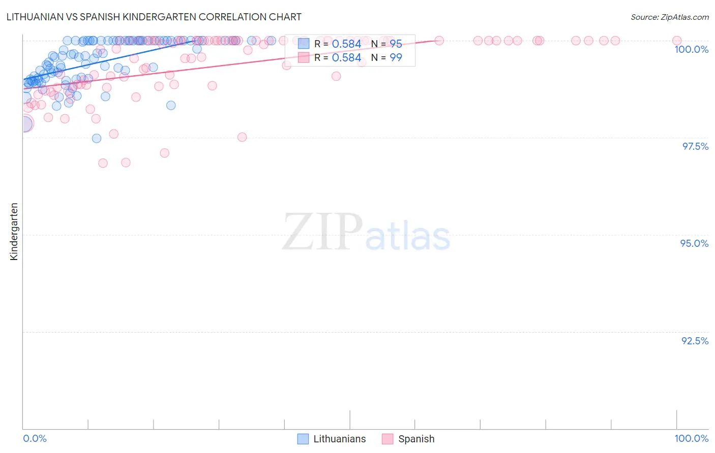 Lithuanian vs Spanish Kindergarten
