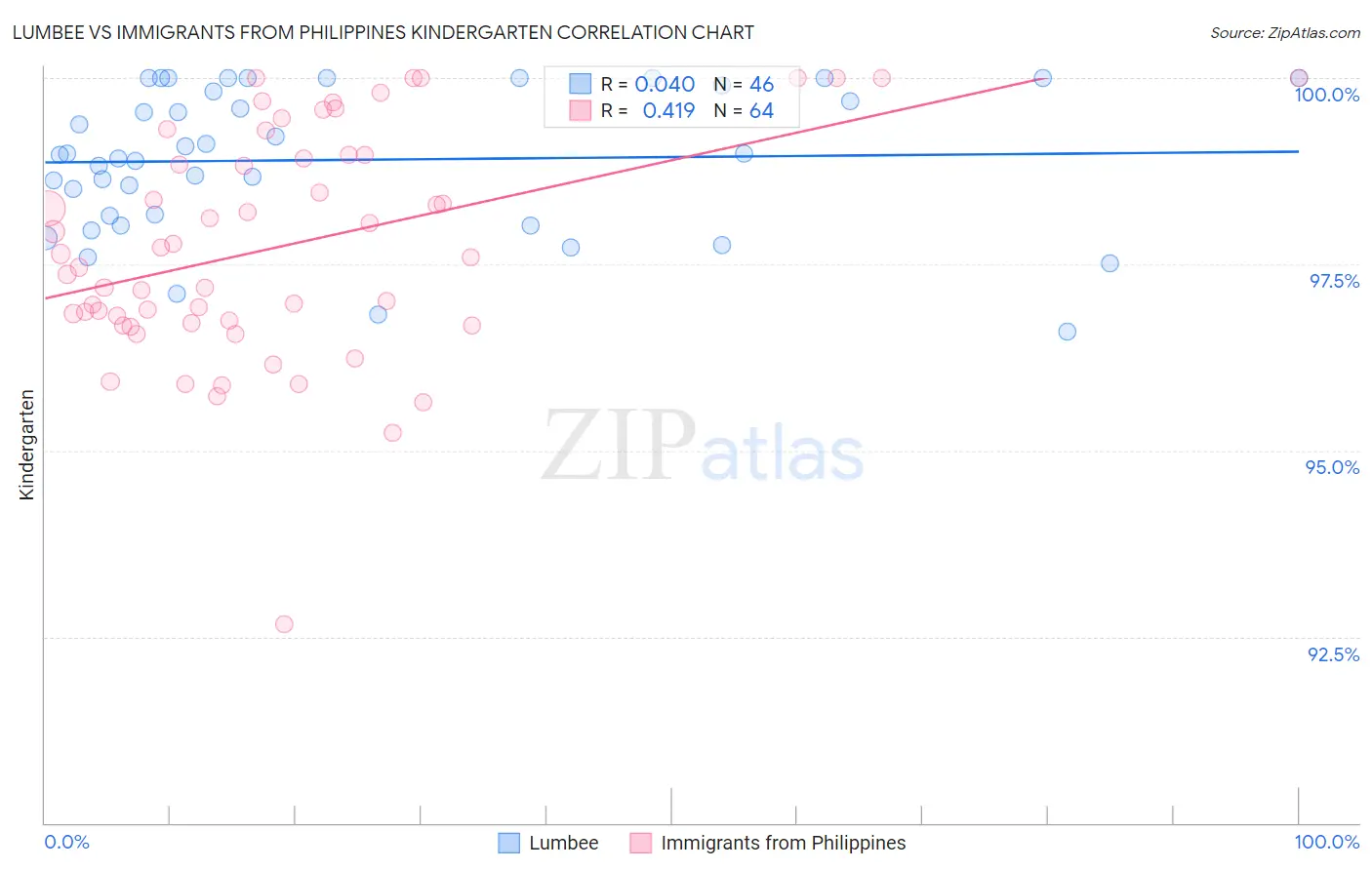 Lumbee vs Immigrants from Philippines Kindergarten