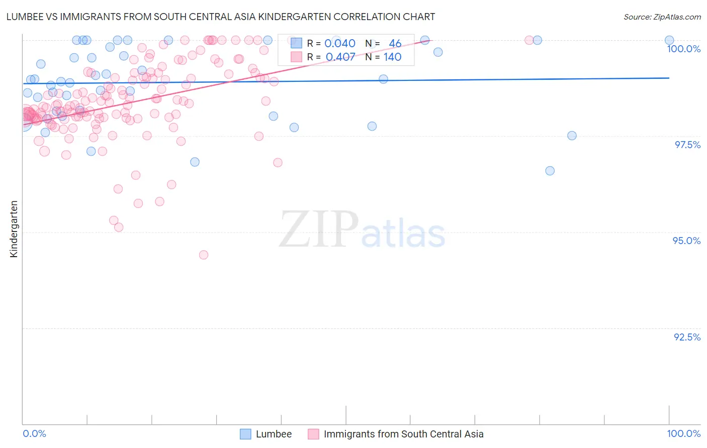 Lumbee vs Immigrants from South Central Asia Kindergarten