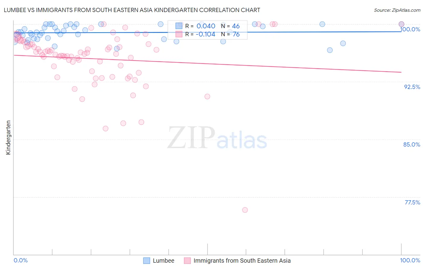 Lumbee vs Immigrants from South Eastern Asia Kindergarten