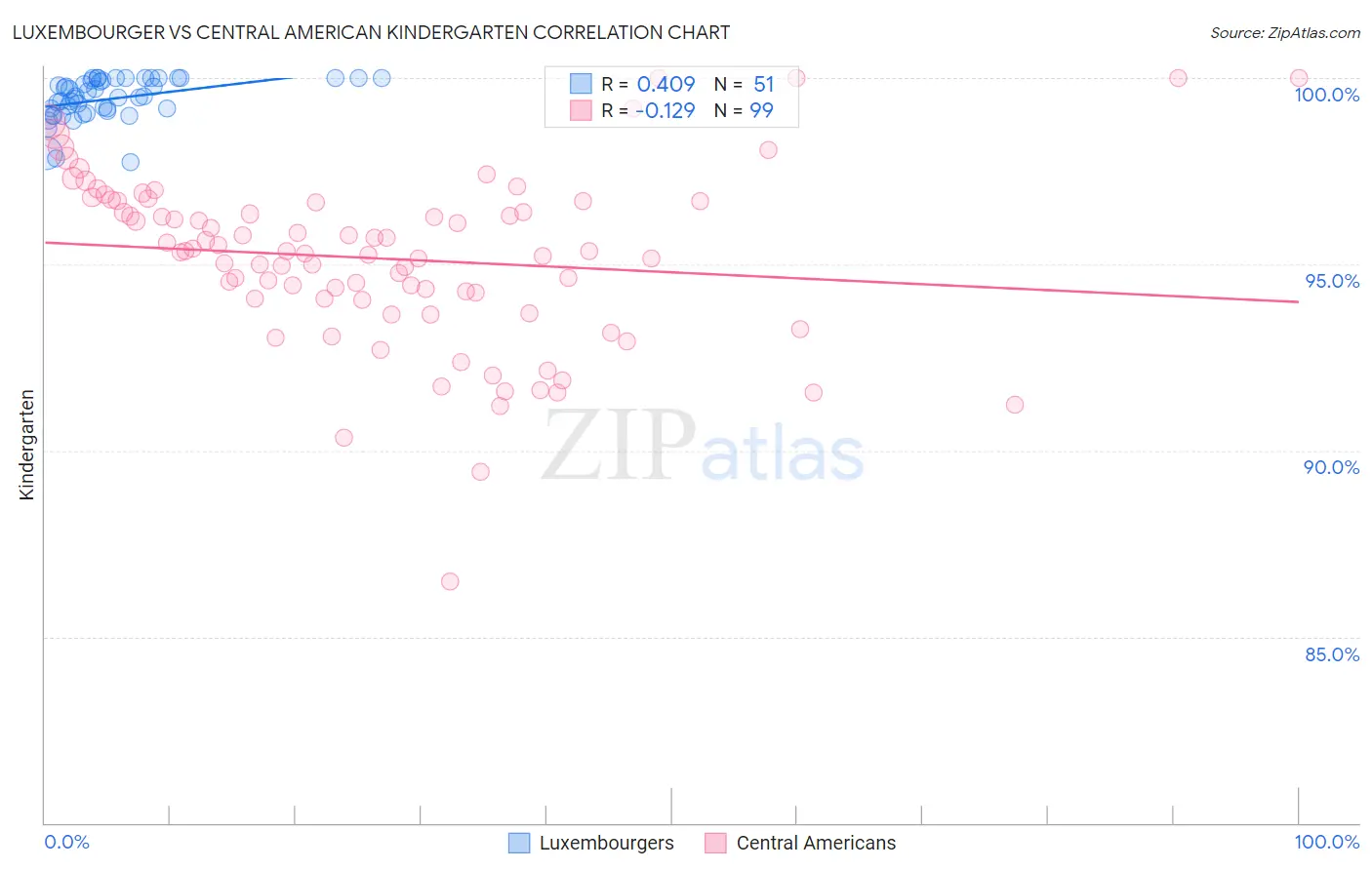 Luxembourger vs Central American Kindergarten