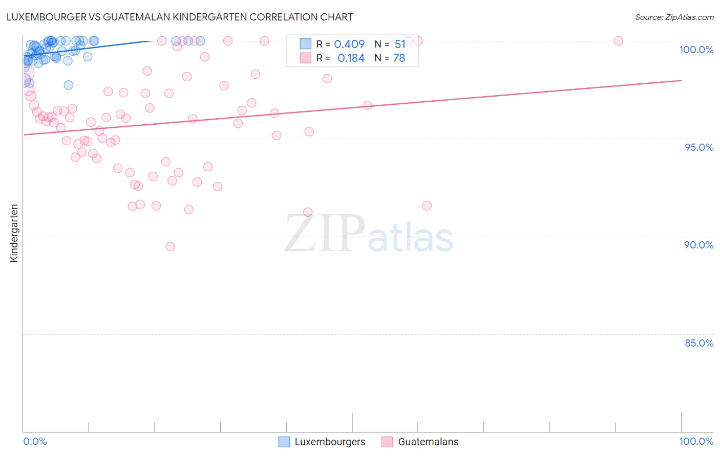 Luxembourger vs Guatemalan Kindergarten