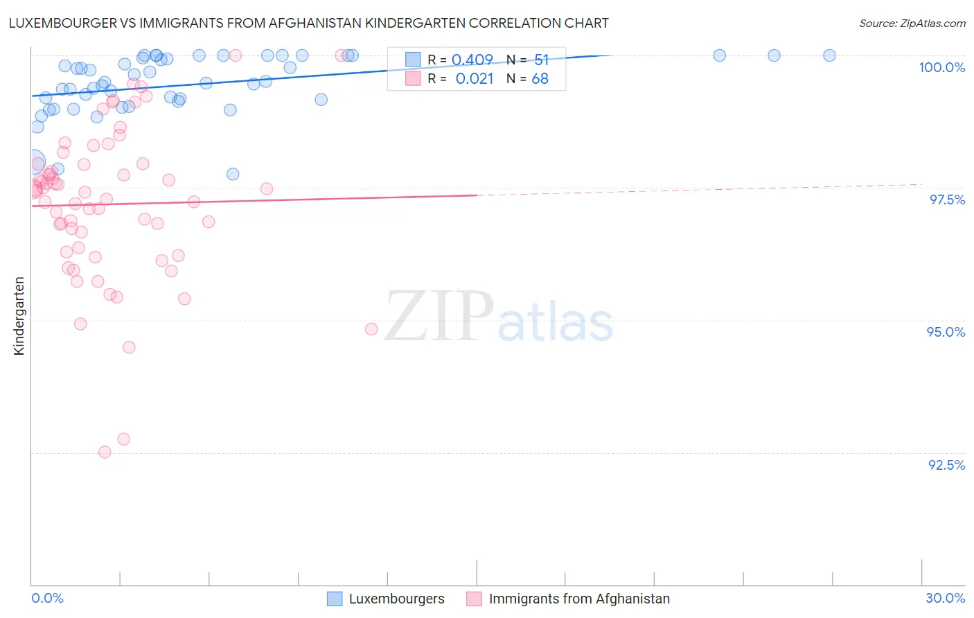 Luxembourger vs Immigrants from Afghanistan Kindergarten