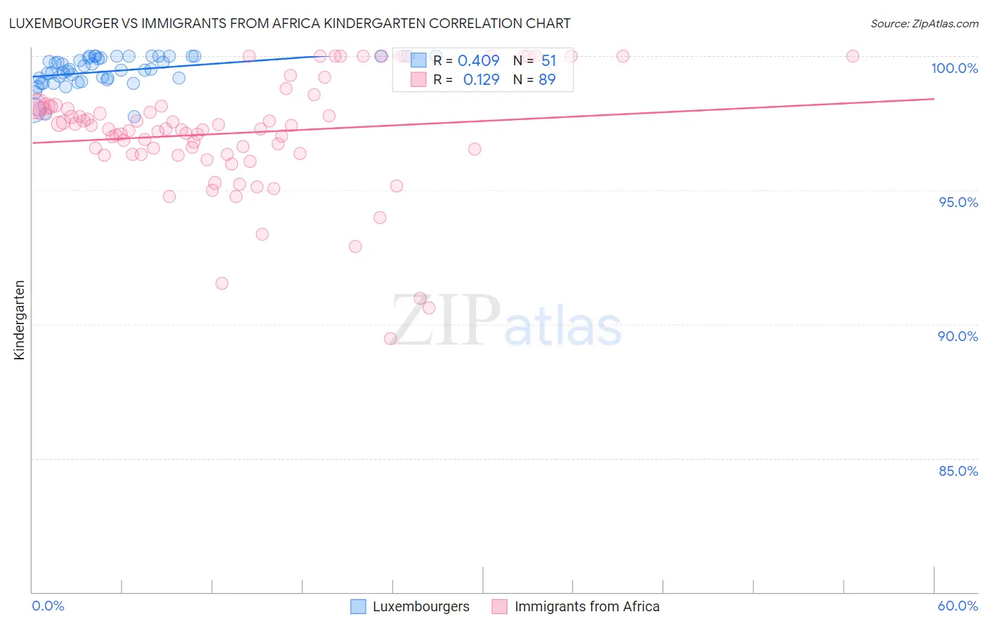 Luxembourger vs Immigrants from Africa Kindergarten