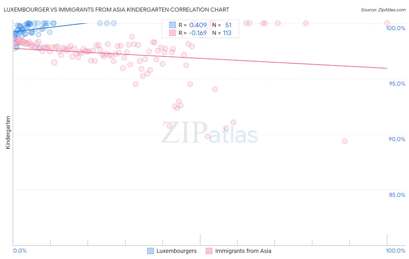 Luxembourger vs Immigrants from Asia Kindergarten
