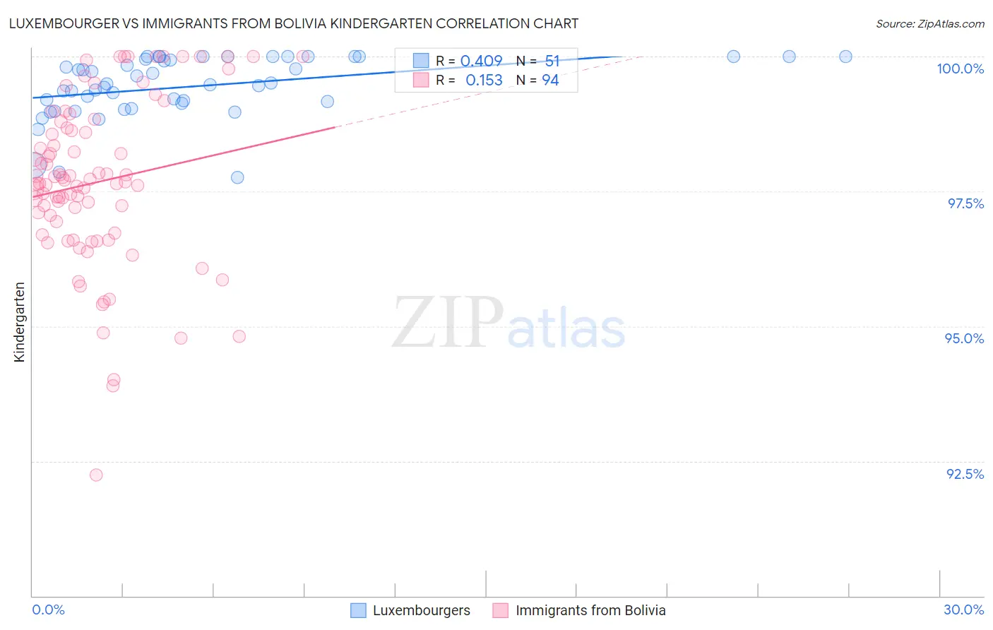 Luxembourger vs Immigrants from Bolivia Kindergarten