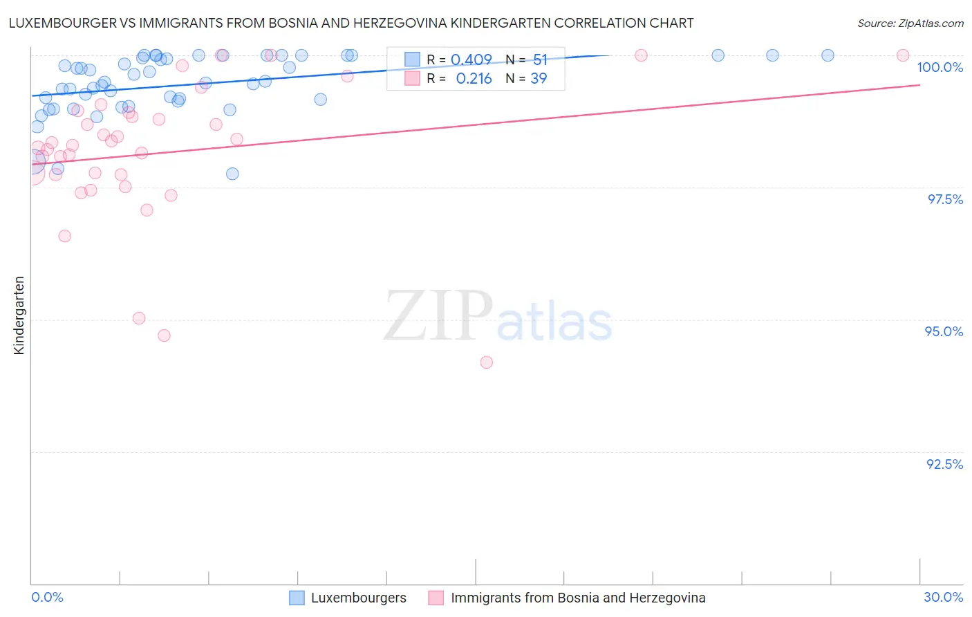 Luxembourger vs Immigrants from Bosnia and Herzegovina Kindergarten