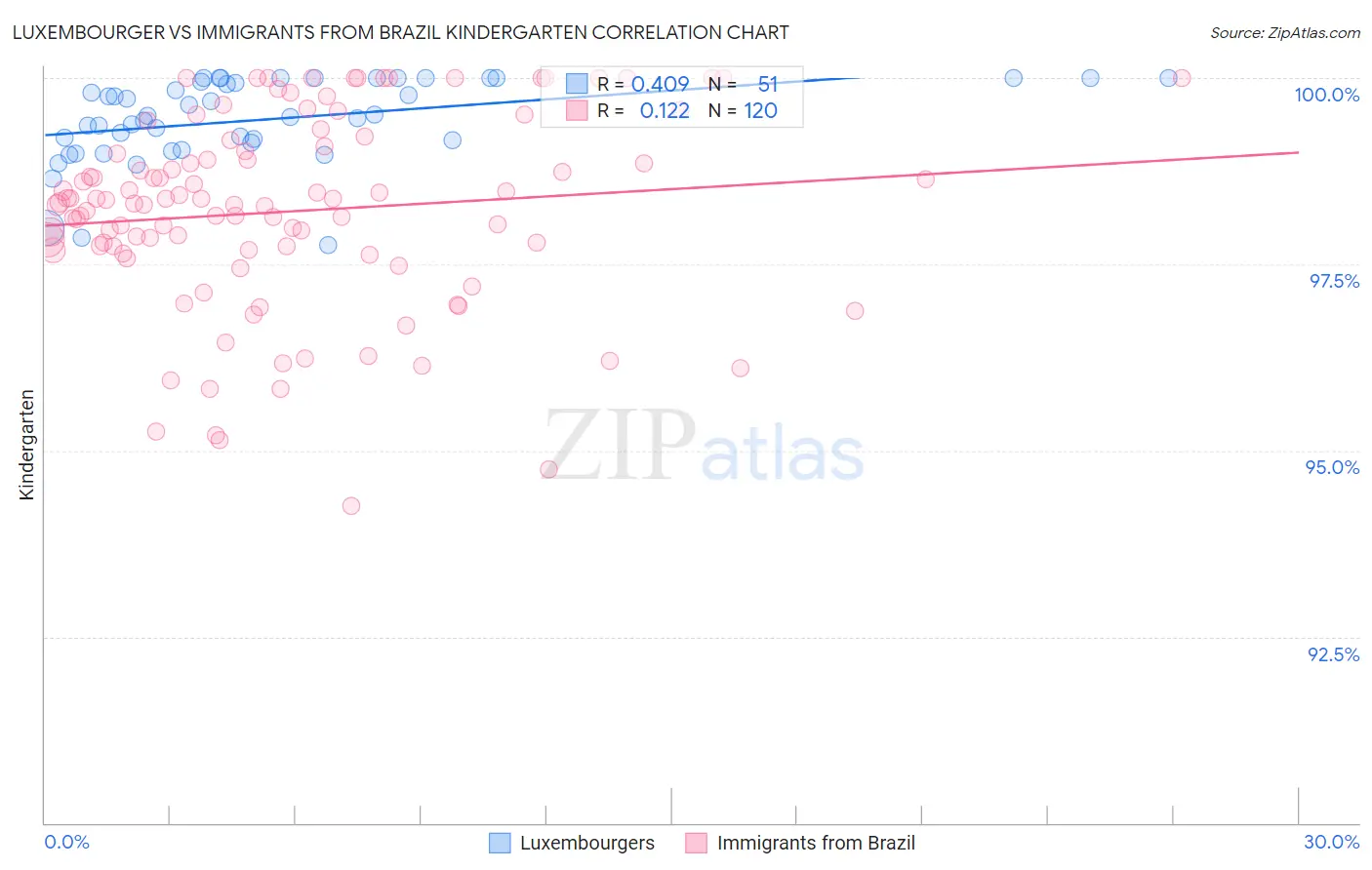 Luxembourger vs Immigrants from Brazil Kindergarten