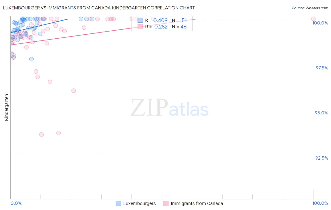 Luxembourger vs Immigrants from Canada Kindergarten