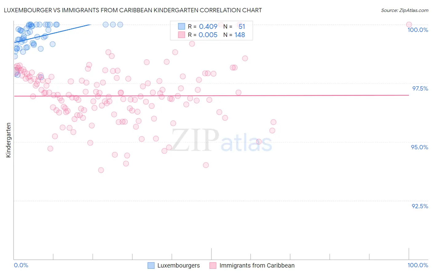 Luxembourger vs Immigrants from Caribbean Kindergarten