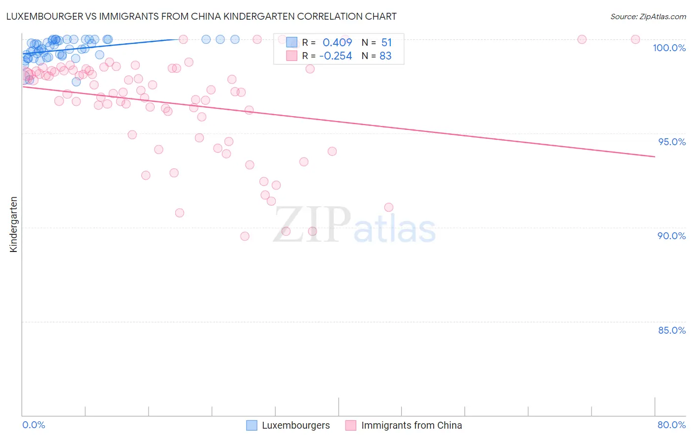 Luxembourger vs Immigrants from China Kindergarten
