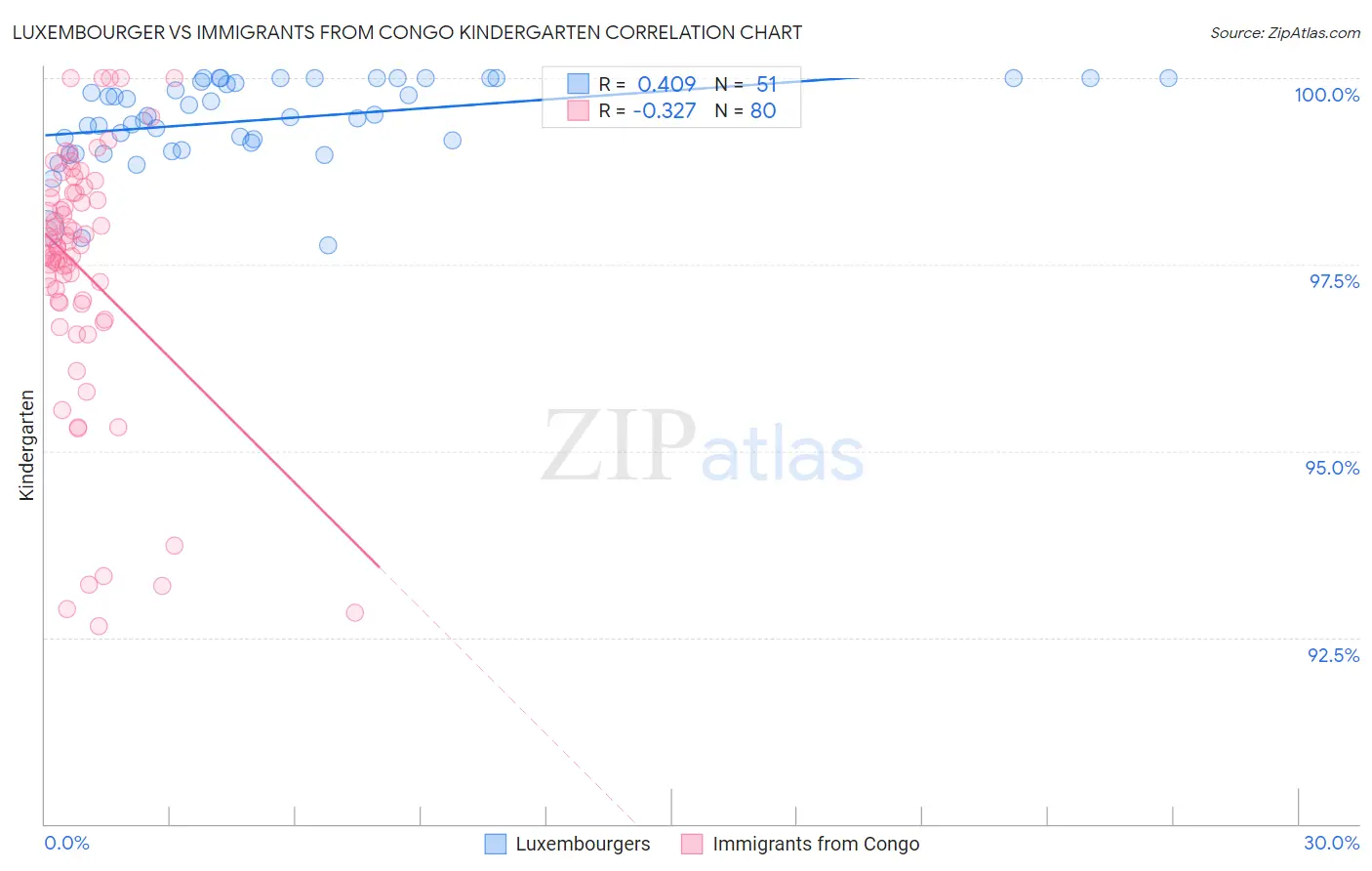 Luxembourger vs Immigrants from Congo Kindergarten