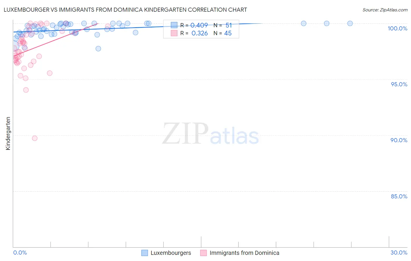Luxembourger vs Immigrants from Dominica Kindergarten