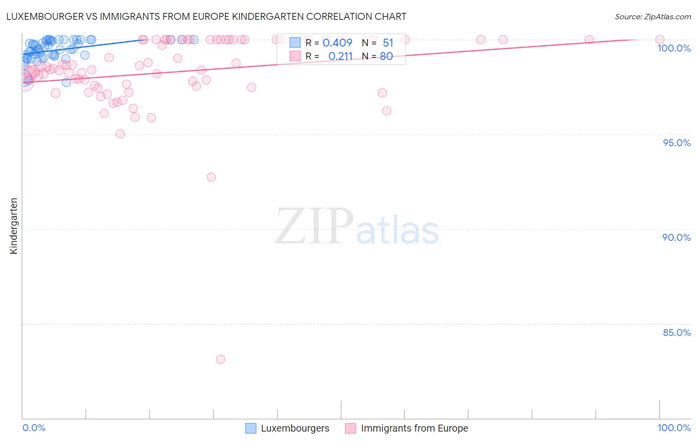 Luxembourger vs Immigrants from Europe Kindergarten
