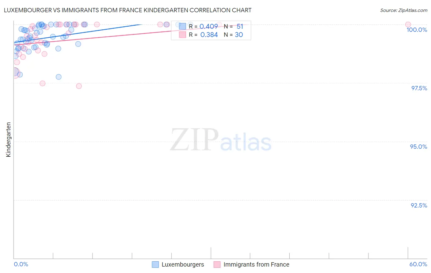 Luxembourger vs Immigrants from France Kindergarten