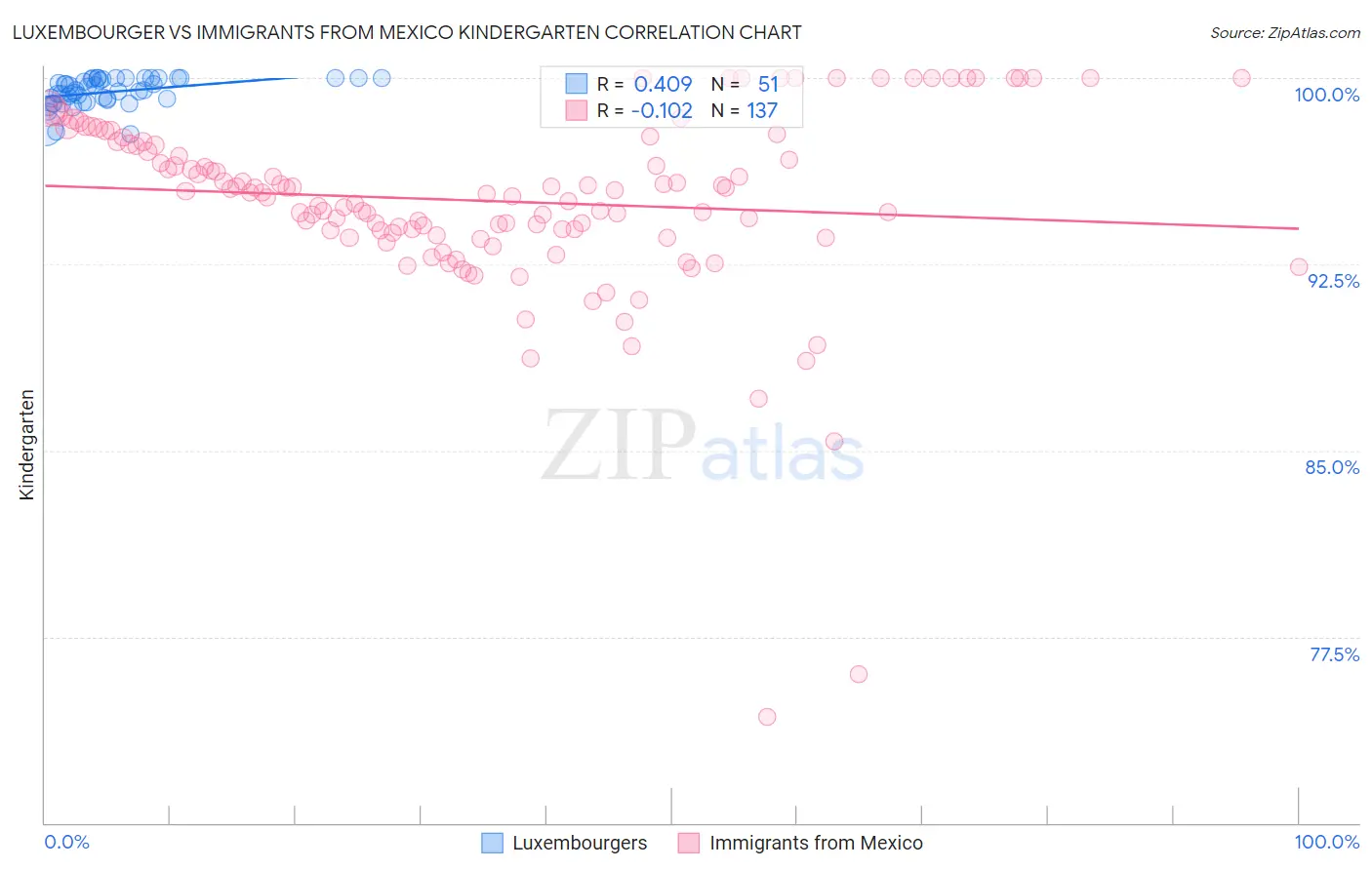 Luxembourger vs Immigrants from Mexico Kindergarten