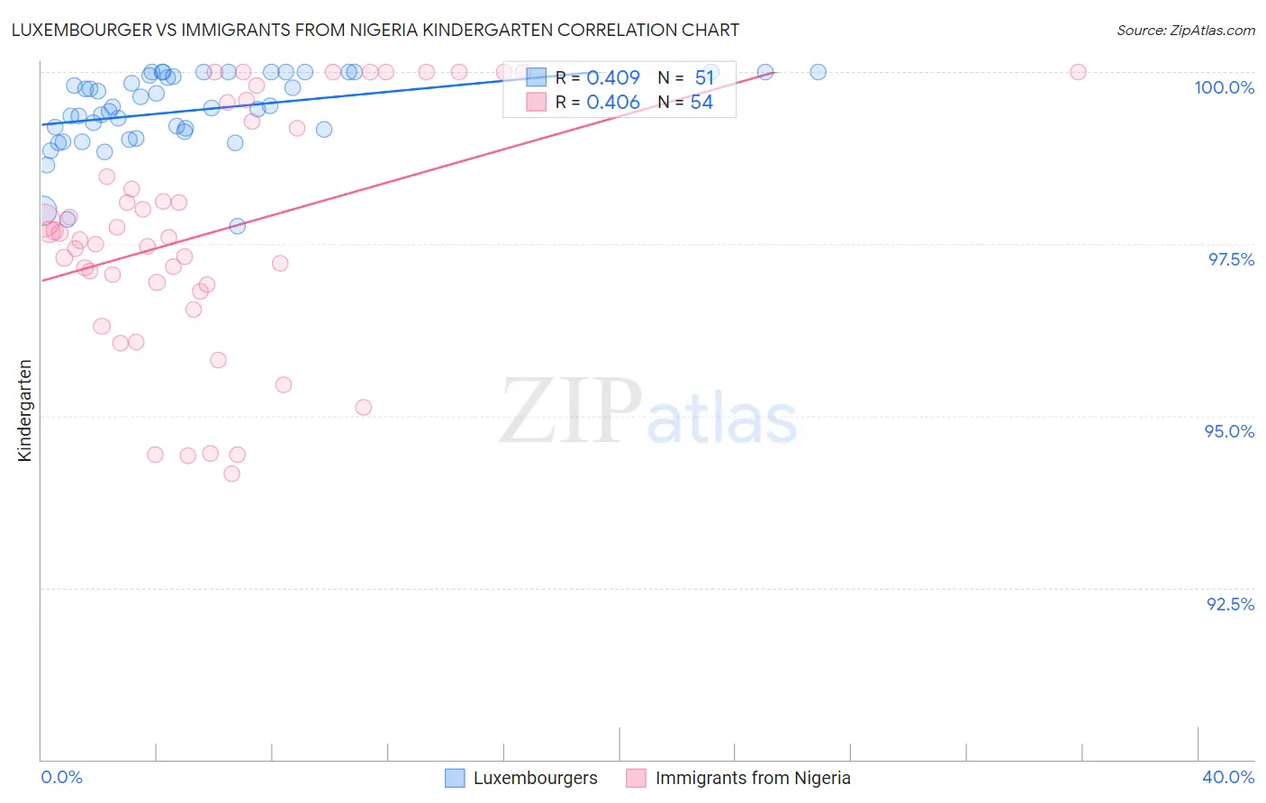 Luxembourger vs Immigrants from Nigeria Kindergarten