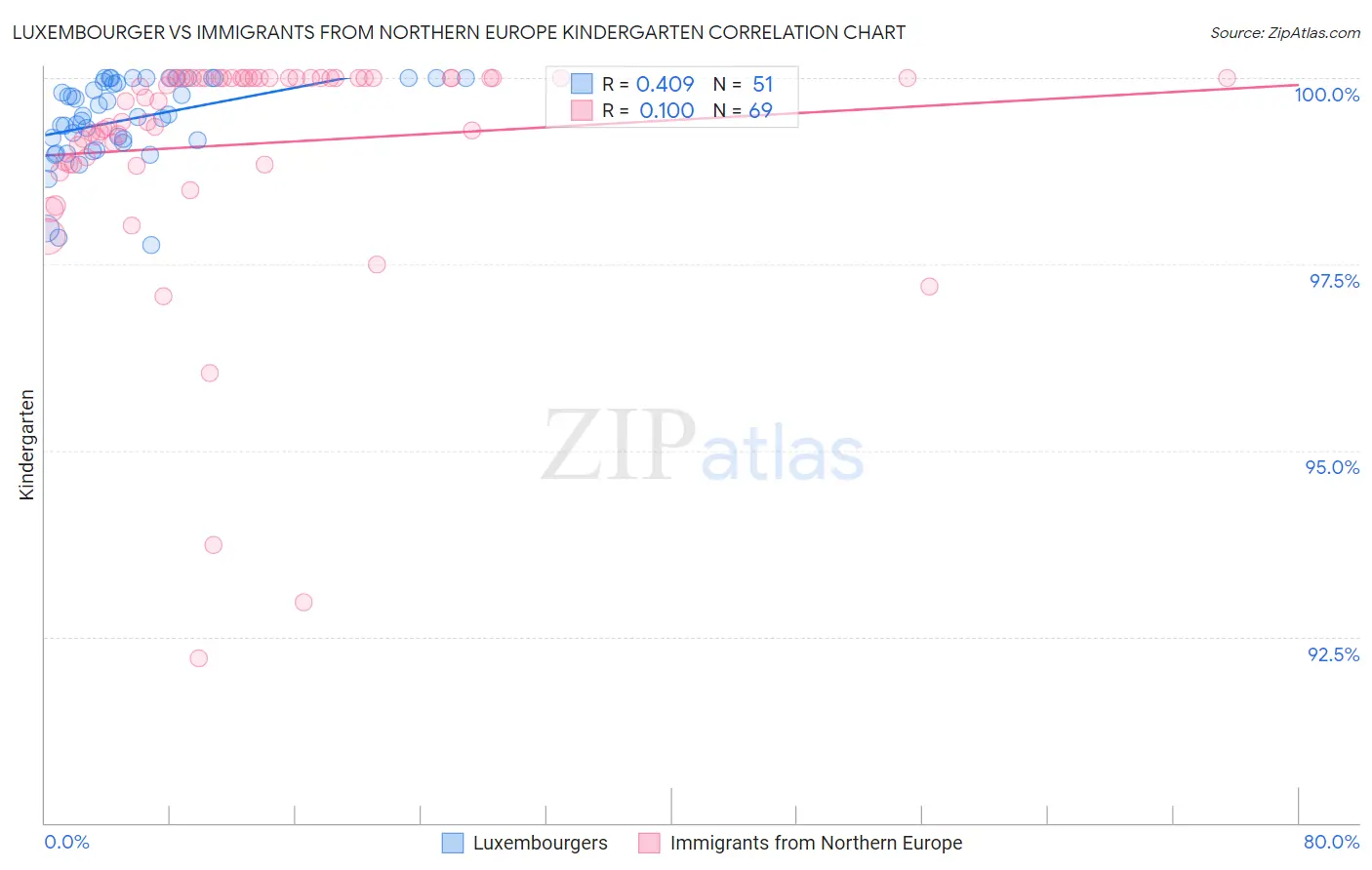 Luxembourger vs Immigrants from Northern Europe Kindergarten