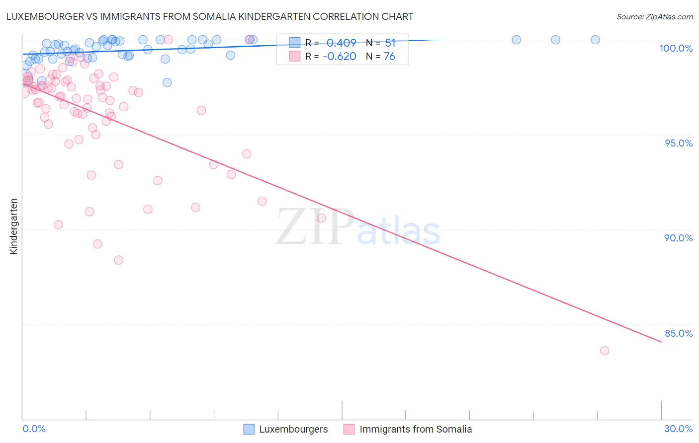 Luxembourger vs Immigrants from Somalia Kindergarten