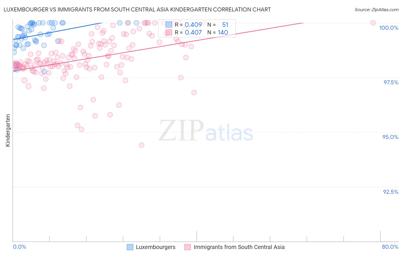 Luxembourger vs Immigrants from South Central Asia Kindergarten