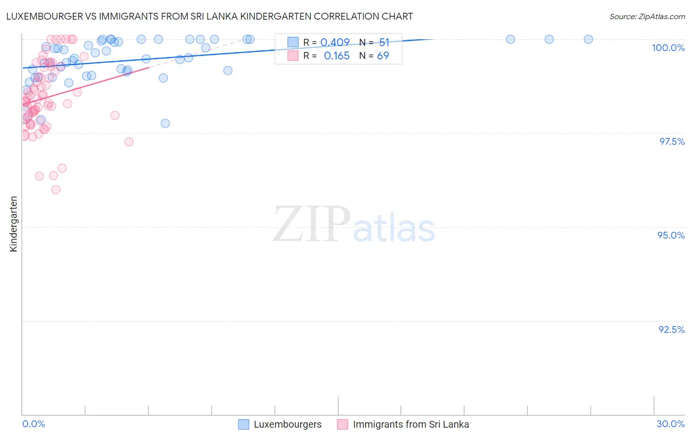 Luxembourger vs Immigrants from Sri Lanka Kindergarten