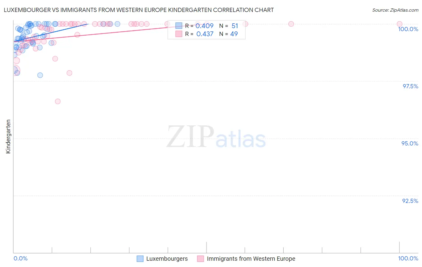 Luxembourger vs Immigrants from Western Europe Kindergarten