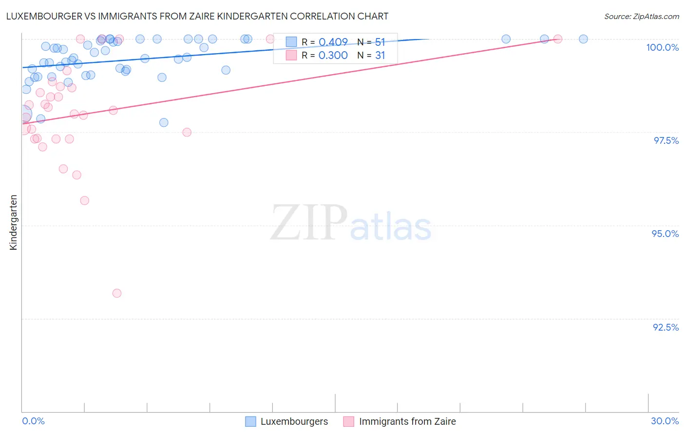 Luxembourger vs Immigrants from Zaire Kindergarten