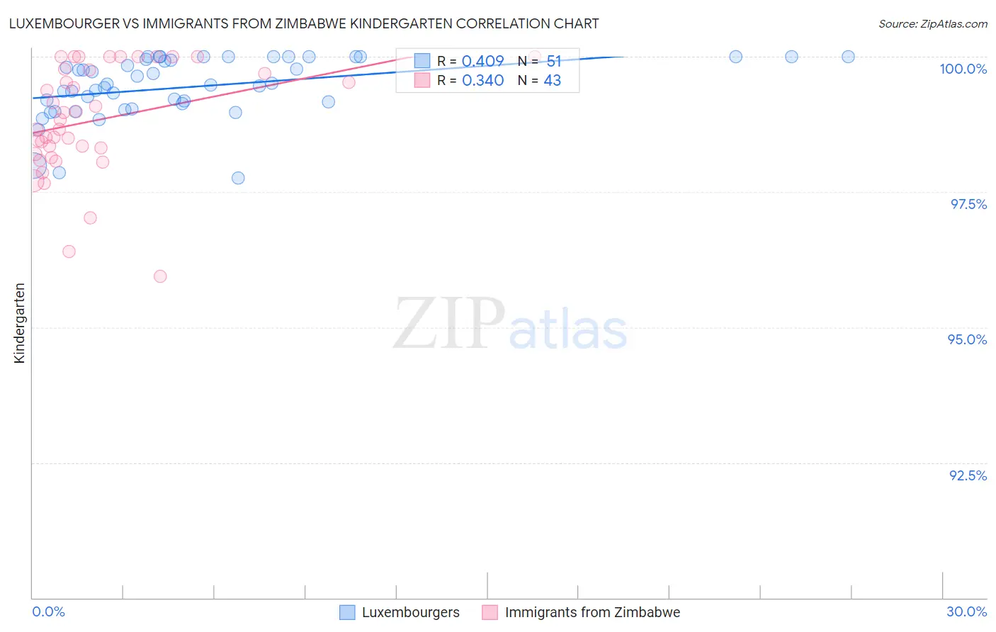 Luxembourger vs Immigrants from Zimbabwe Kindergarten