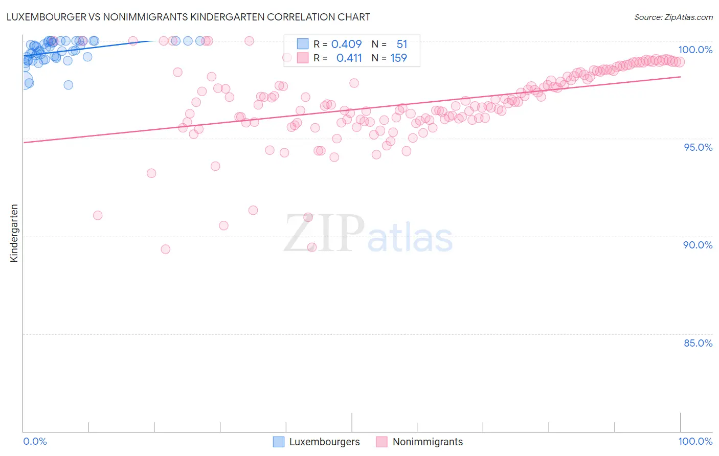 Luxembourger vs Nonimmigrants Kindergarten