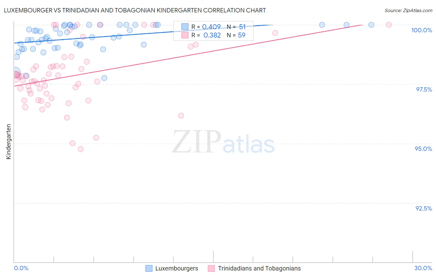 Luxembourger vs Trinidadian and Tobagonian Kindergarten