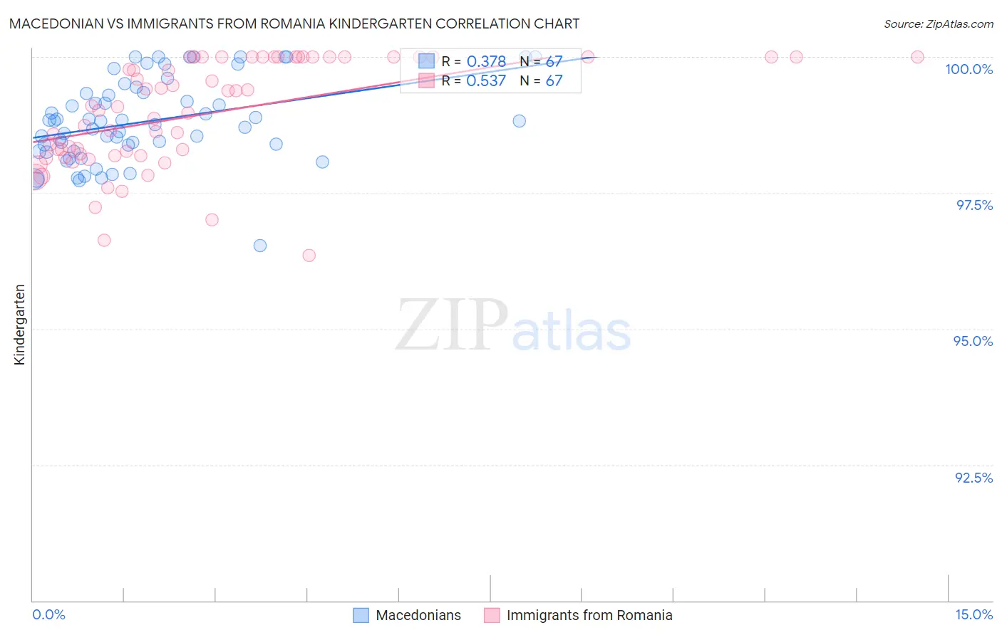 Macedonian vs Immigrants from Romania Kindergarten