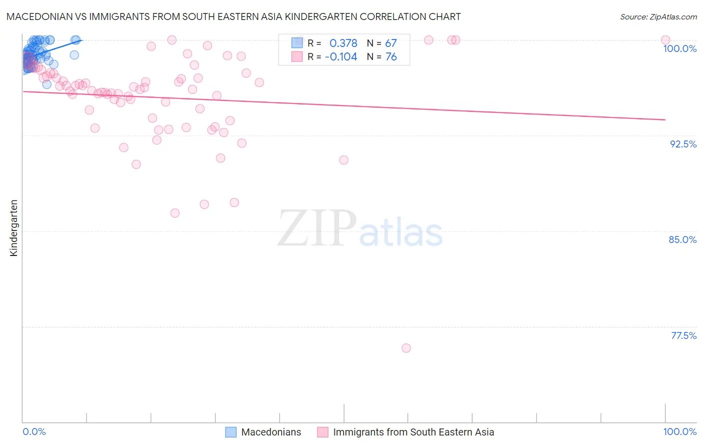 Macedonian vs Immigrants from South Eastern Asia Kindergarten