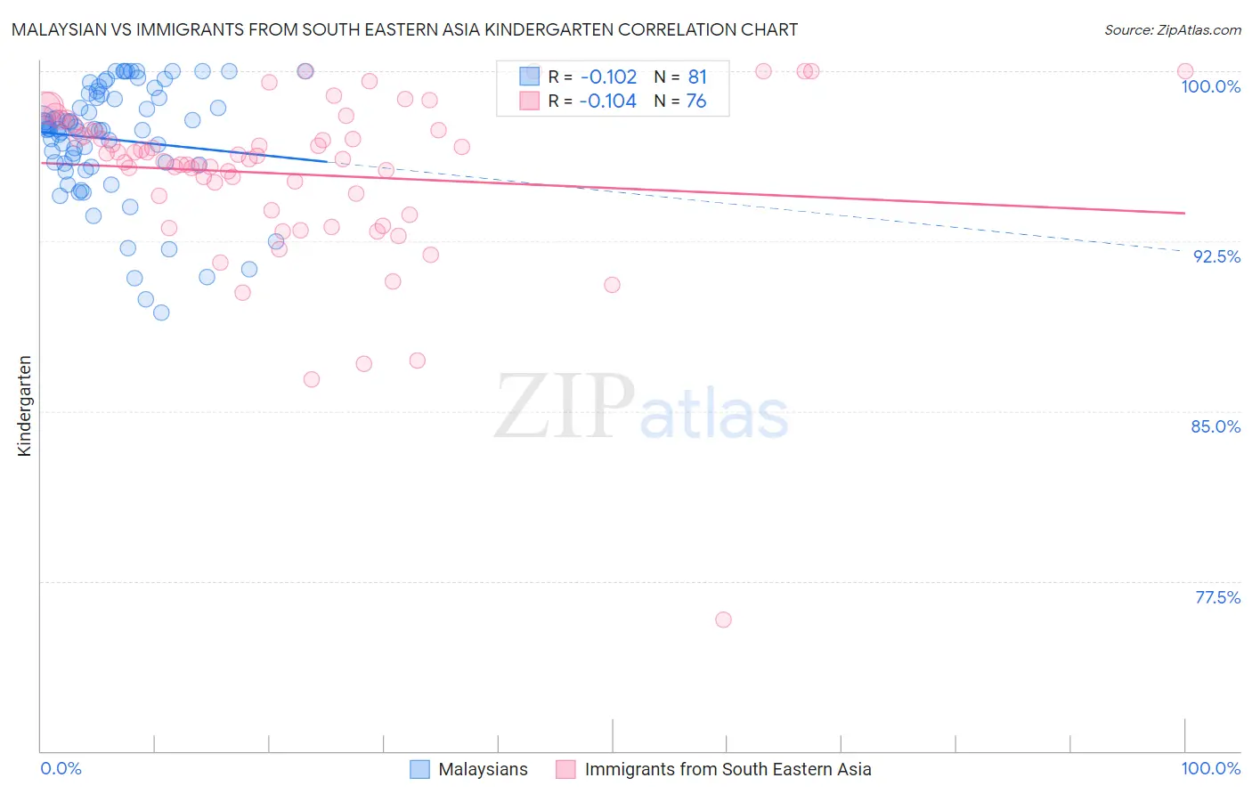 Malaysian vs Immigrants from South Eastern Asia Kindergarten