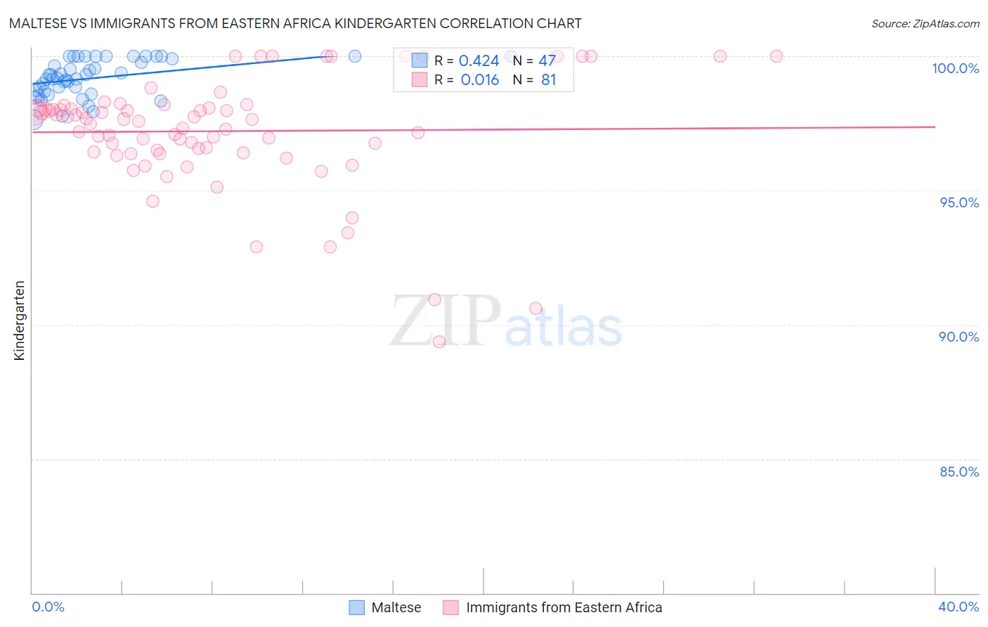 Maltese vs Immigrants from Eastern Africa Kindergarten