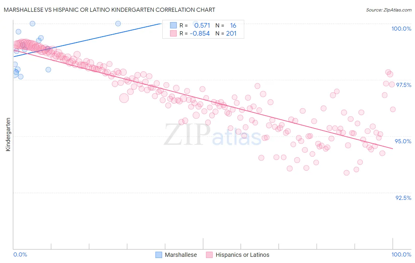 Marshallese vs Hispanic or Latino Kindergarten