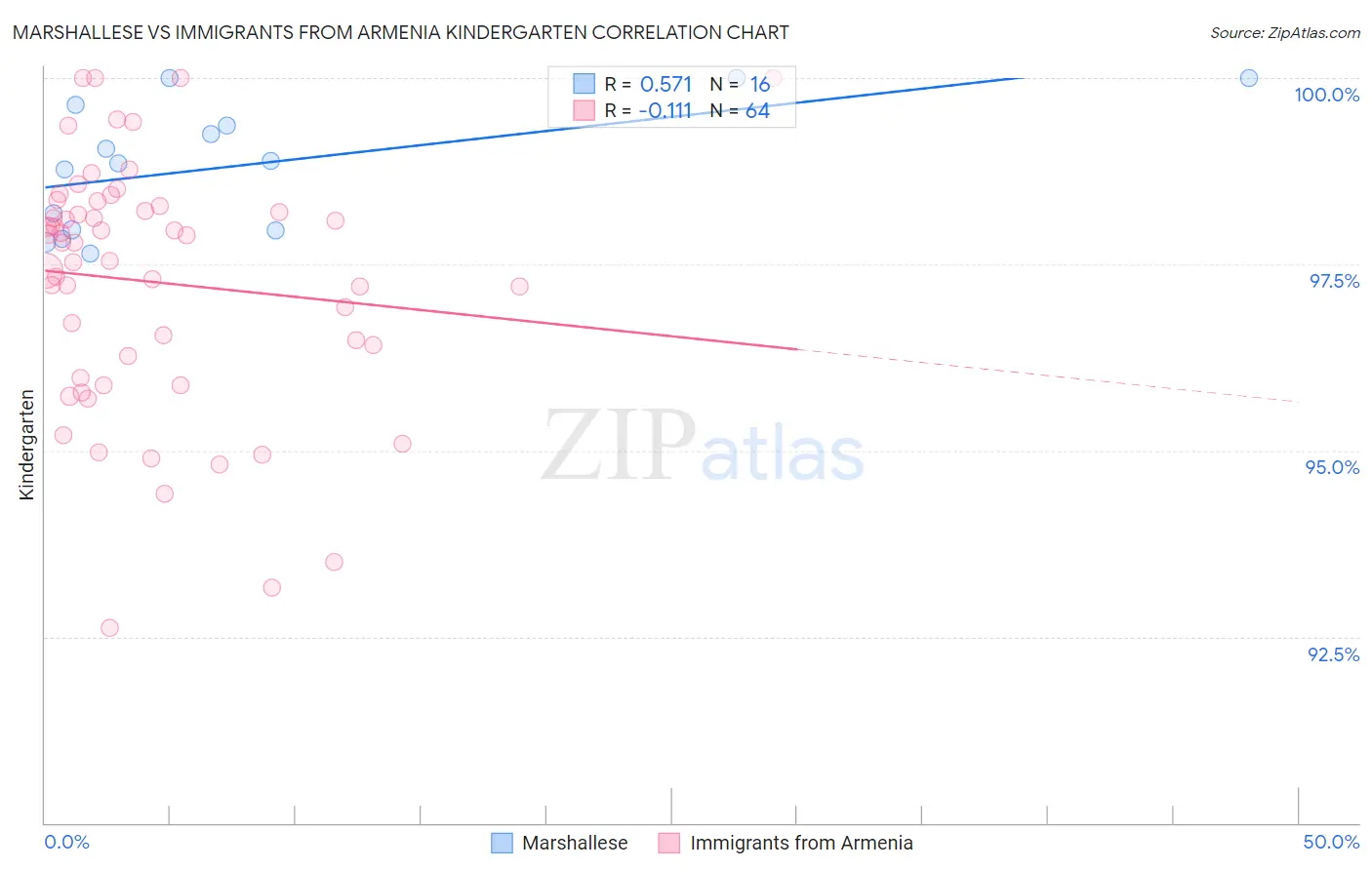 Marshallese vs Immigrants from Armenia Kindergarten