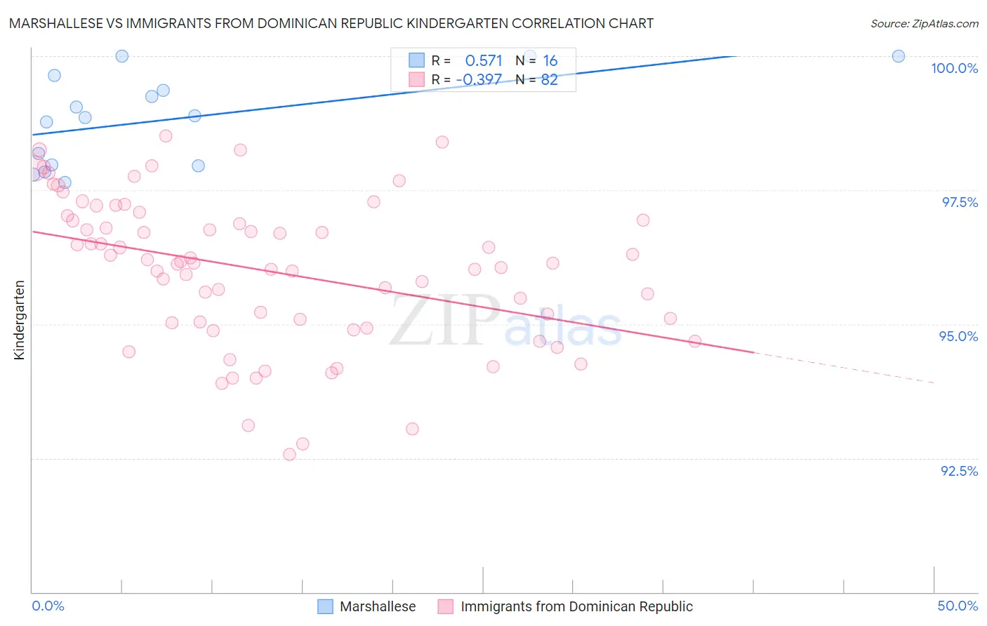 Marshallese vs Immigrants from Dominican Republic Kindergarten