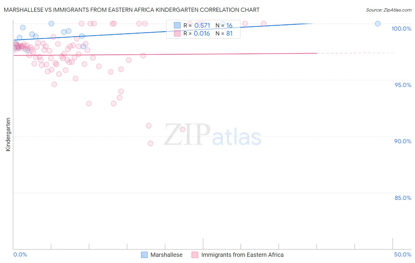 Marshallese vs Immigrants from Eastern Africa Kindergarten